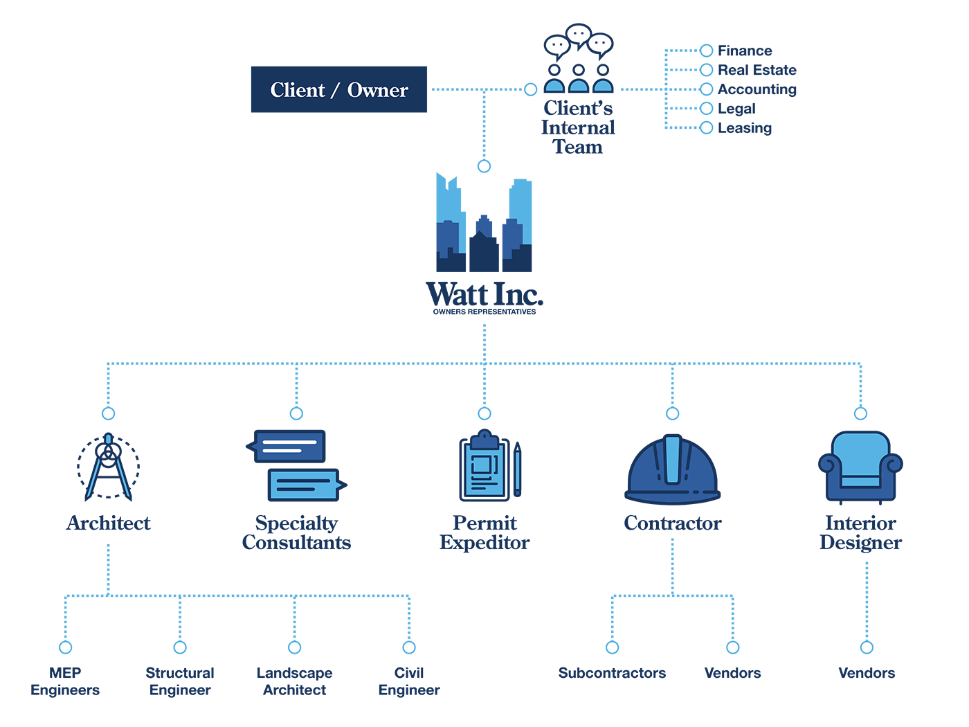 high-level project management from watt inc